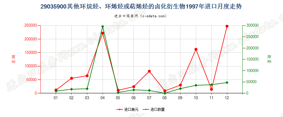 29035900(2012stop)其他环烷烃、环烯烃或萜烯烃的卤化衍生物进口1997年月度走势图