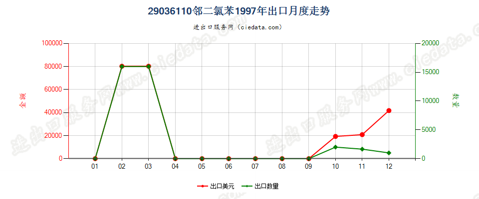 29036110(2012stop)邻二氯苯出口1997年月度走势图