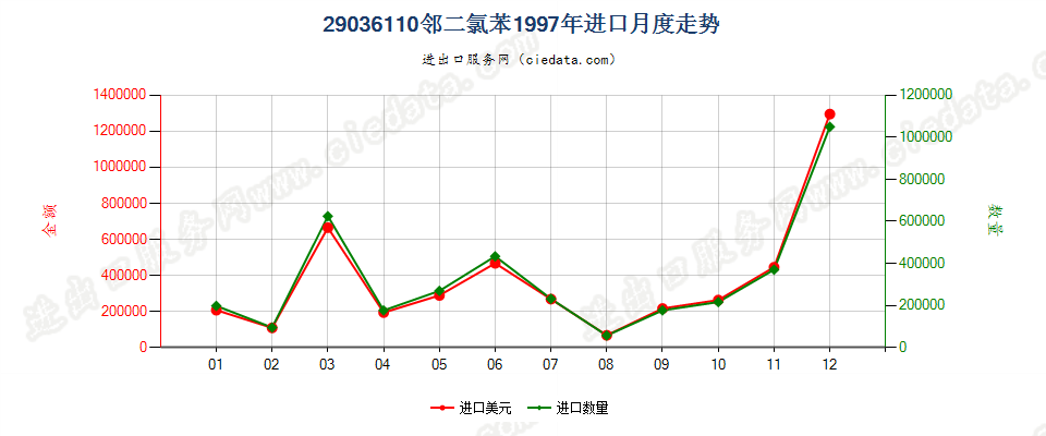 29036110(2012stop)邻二氯苯进口1997年月度走势图