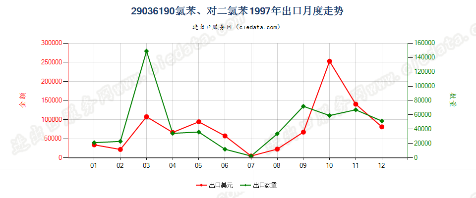 29036190(2012stop)氯苯、对二氯苯出口1997年月度走势图