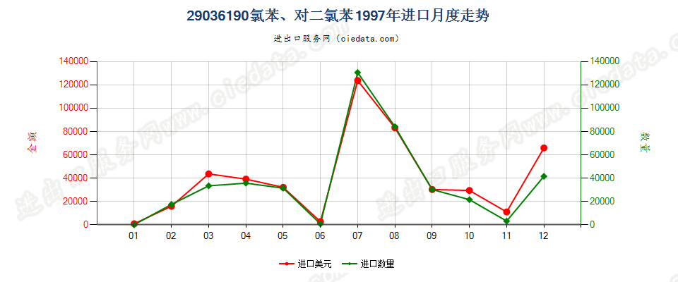 29036190(2012stop)氯苯、对二氯苯进口1997年月度走势图