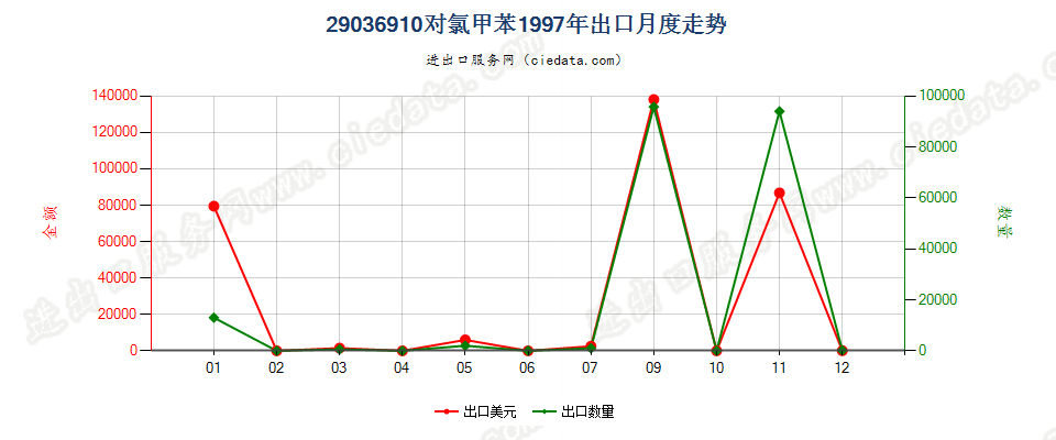 29036910(2012stop)对氯甲苯出口1997年月度走势图