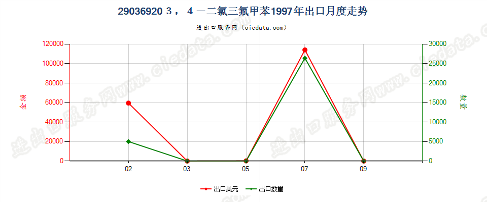 29036920(2012stop)3,4-二氯三氟甲苯出口1997年月度走势图