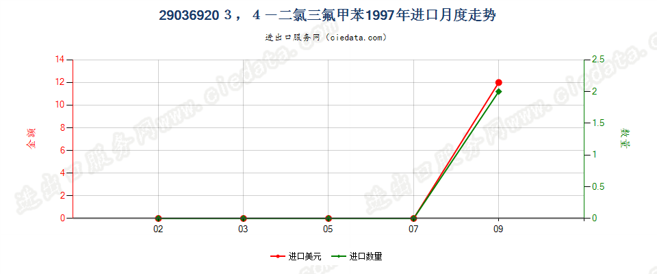 29036920(2012stop)3,4-二氯三氟甲苯进口1997年月度走势图