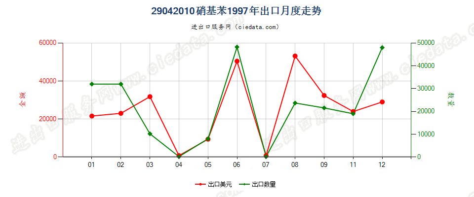 29042010硝基苯出口1997年月度走势图