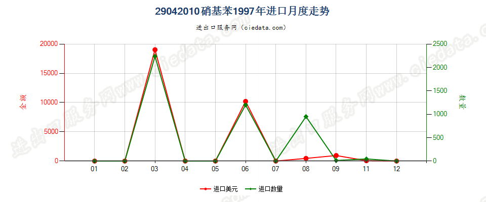 29042010硝基苯进口1997年月度走势图