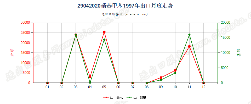 29042020硝基甲苯出口1997年月度走势图