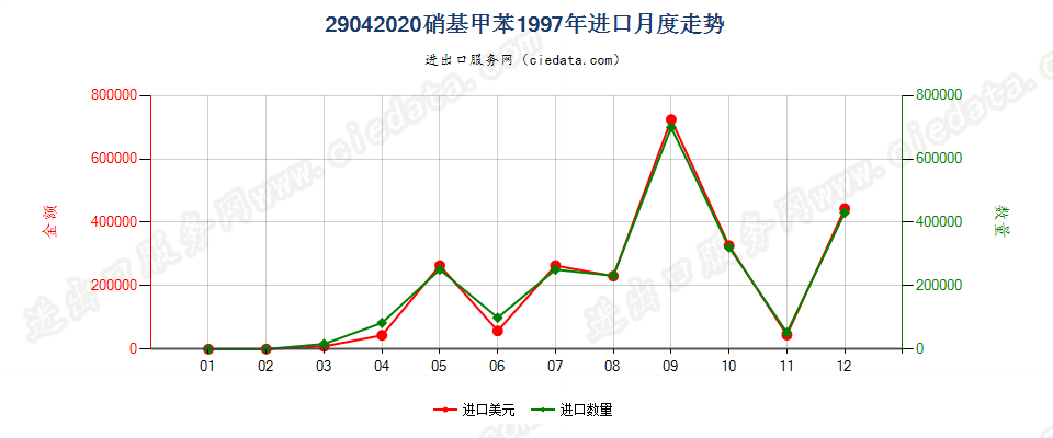 29042020硝基甲苯进口1997年月度走势图