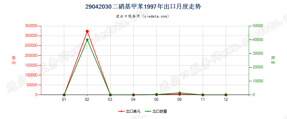 29042030二硝基甲苯出口1997年月度走势图