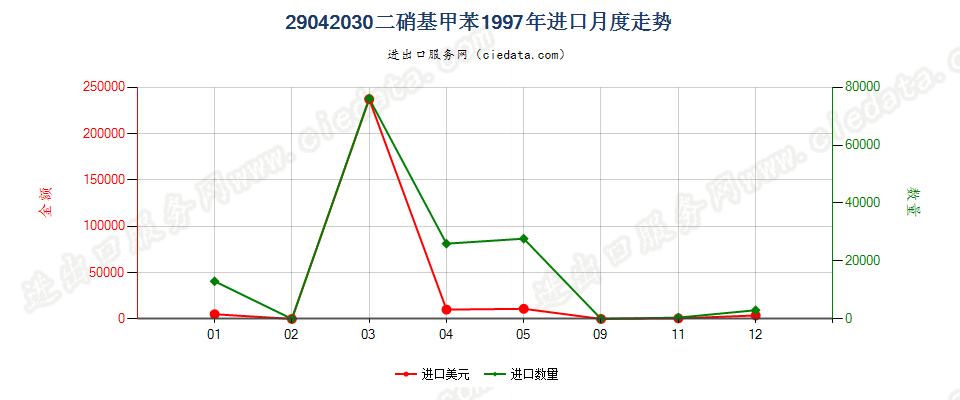 29042030二硝基甲苯进口1997年月度走势图