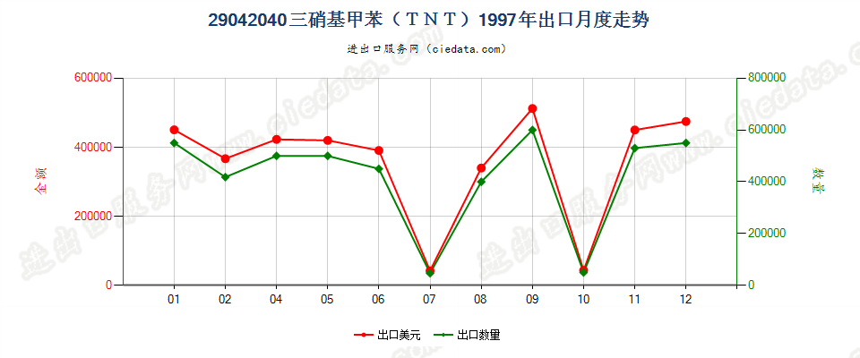 29042040三硝基甲苯（TNT）出口1997年月度走势图