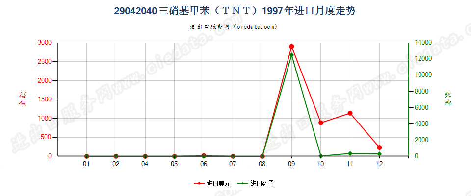 29042040三硝基甲苯（TNT）进口1997年月度走势图