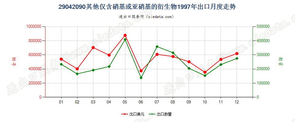 29042090其他仅含硝基或亚硝基的衍生物出口1997年月度走势图