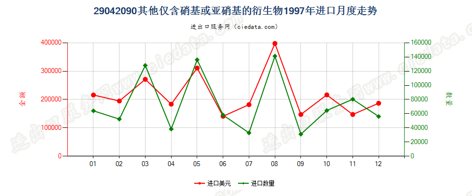 29042090其他仅含硝基或亚硝基的衍生物进口1997年月度走势图