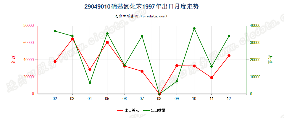 29049010(2006stop)硝基氯化苯出口1997年月度走势图