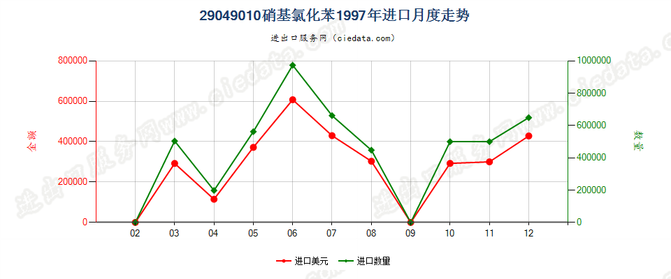 29049010(2006stop)硝基氯化苯进口1997年月度走势图