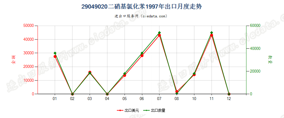 29049020(2017STOP)二硝基氯化苯出口1997年月度走势图