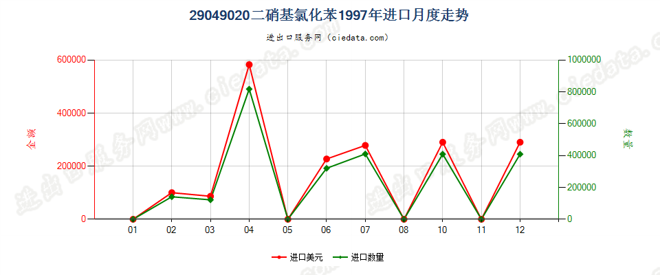 29049020(2017STOP)二硝基氯化苯进口1997年月度走势图