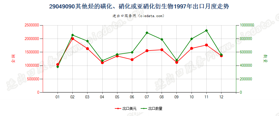 29049090(2017STOP)其他烃的磺化、硝化、亚硝化衍生物出口1997年月度走势图