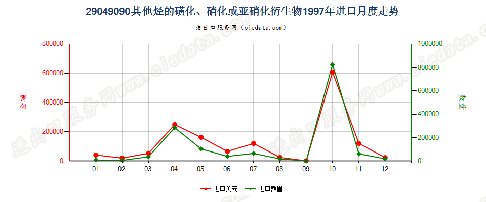 29049090(2017STOP)其他烃的磺化、硝化、亚硝化衍生物进口1997年月度走势图