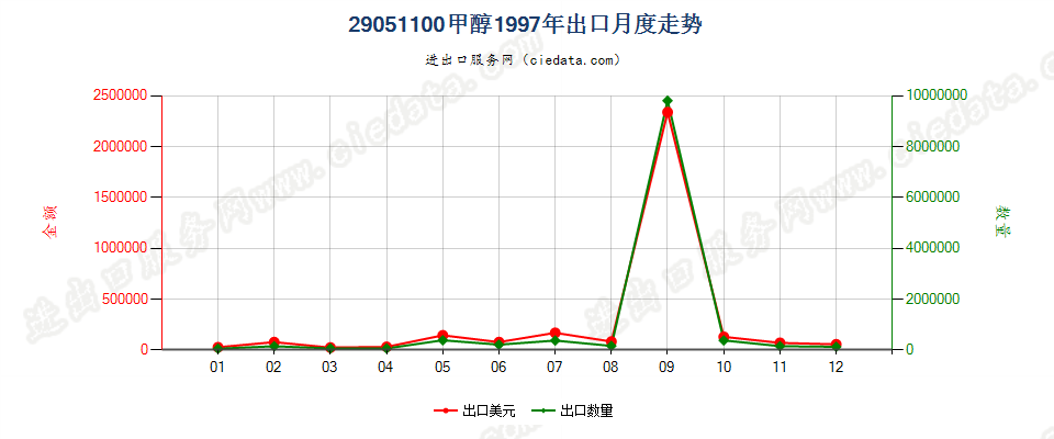 29051100甲醇出口1997年月度走势图