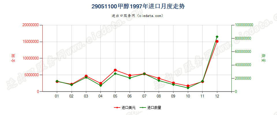 29051100甲醇进口1997年月度走势图