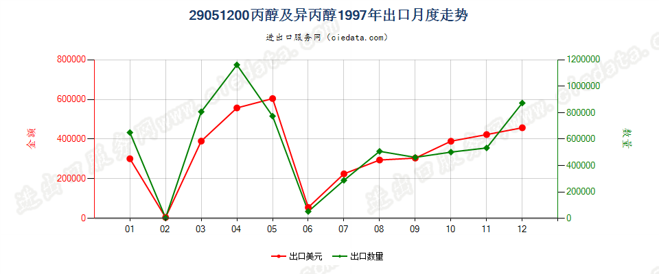 29051200出口1997年月度走势图