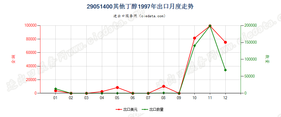 29051400(2006stop)其他丁醇出口1997年月度走势图
