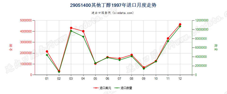 29051400(2006stop)其他丁醇进口1997年月度走势图