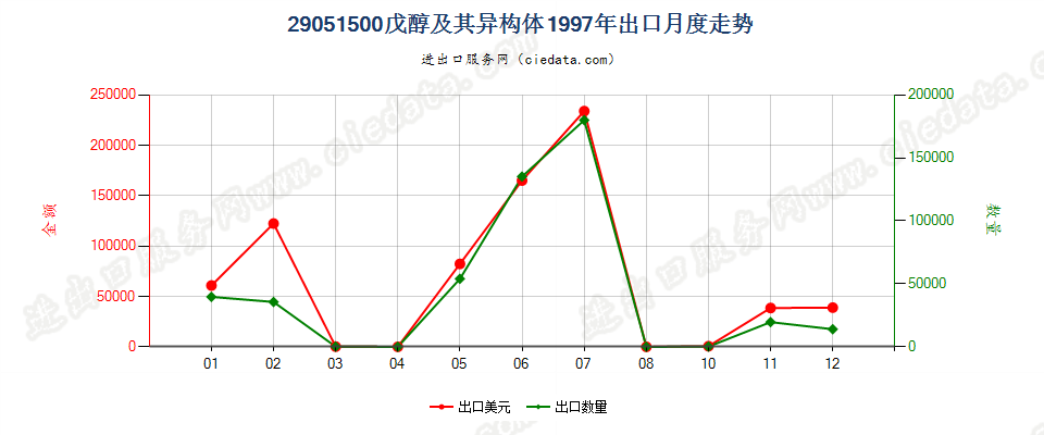 29051500(2007stop)戊醇及其异构体出口1997年月度走势图