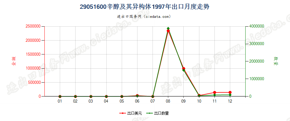 29051600(2007stop)辛醇及其异构体出口1997年月度走势图