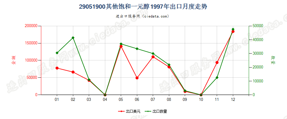 29051900出口1997年月度走势图