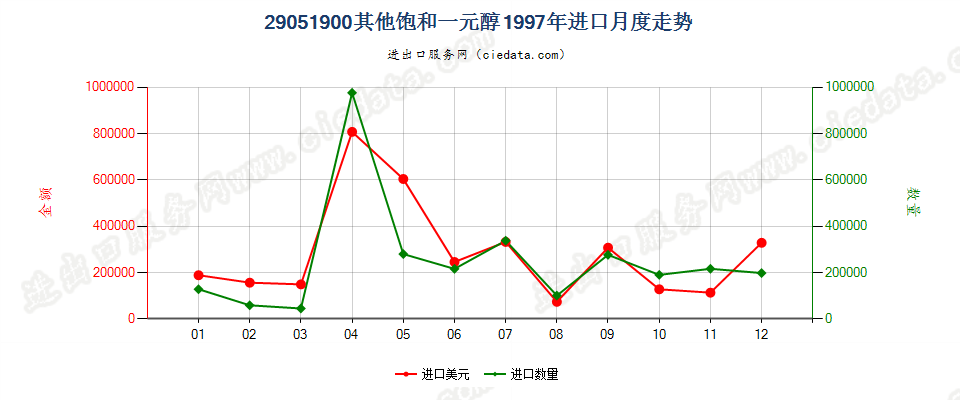 29051900进口1997年月度走势图