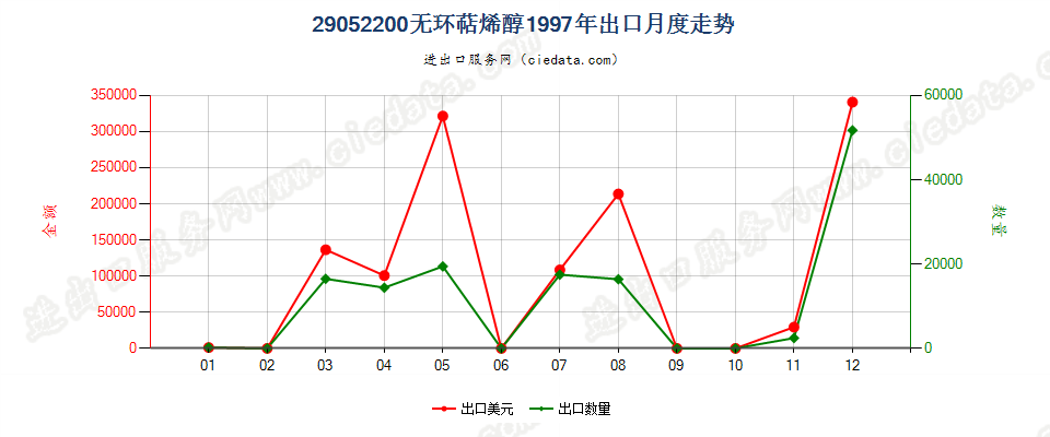 29052200出口1997年月度走势图