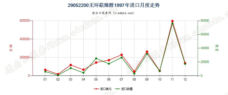 29052200进口1997年月度走势图