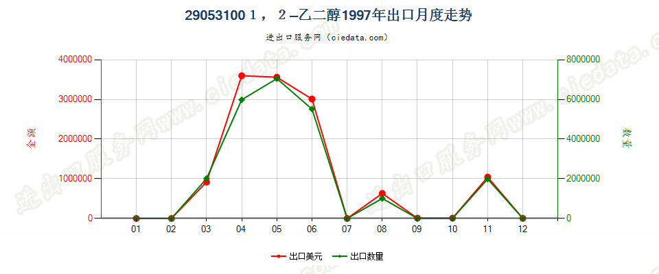 290531001，2-乙二醇出口1997年月度走势图