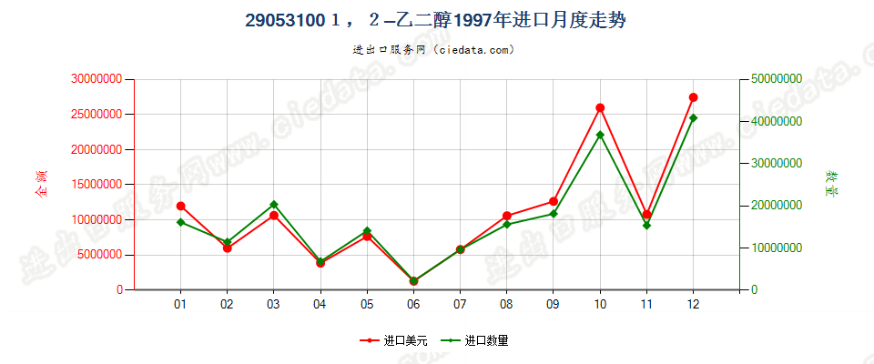 290531001，2-乙二醇进口1997年月度走势图