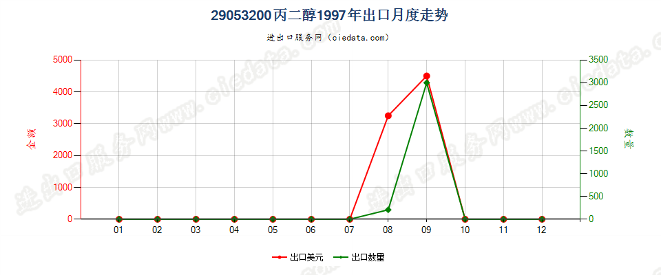 29053200丙二醇出口1997年月度走势图