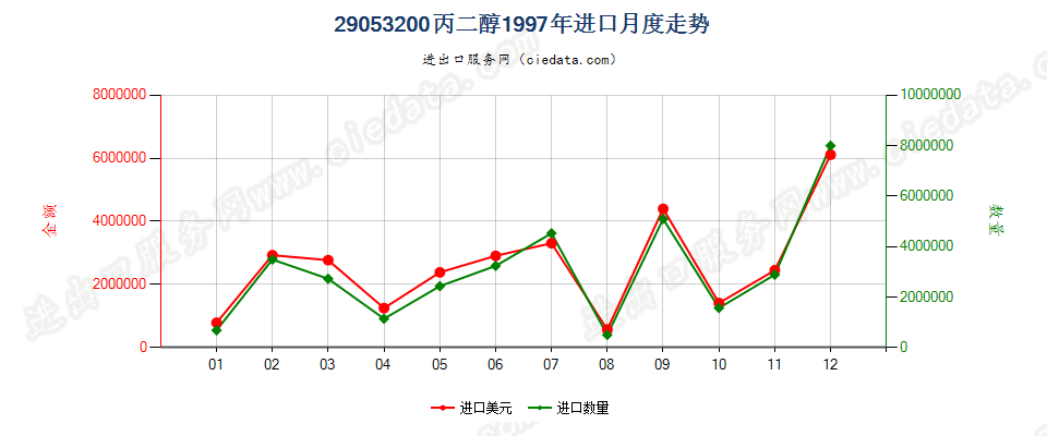 29053200丙二醇进口1997年月度走势图