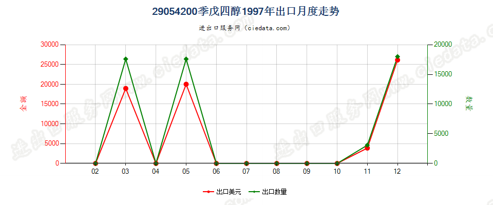 29054200季戊四醇出口1997年月度走势图