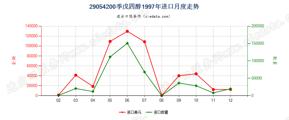 29054200季戊四醇进口1997年月度走势图