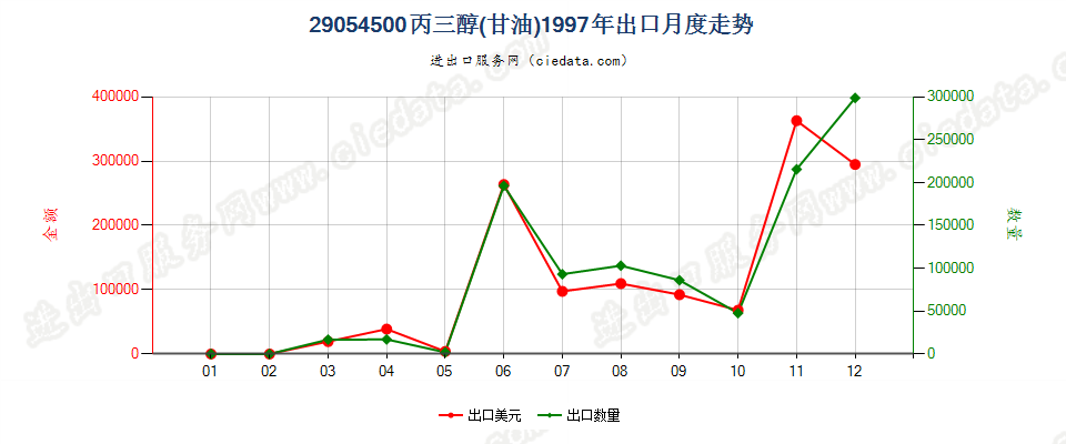 29054500丙三醇（甘油）出口1997年月度走势图