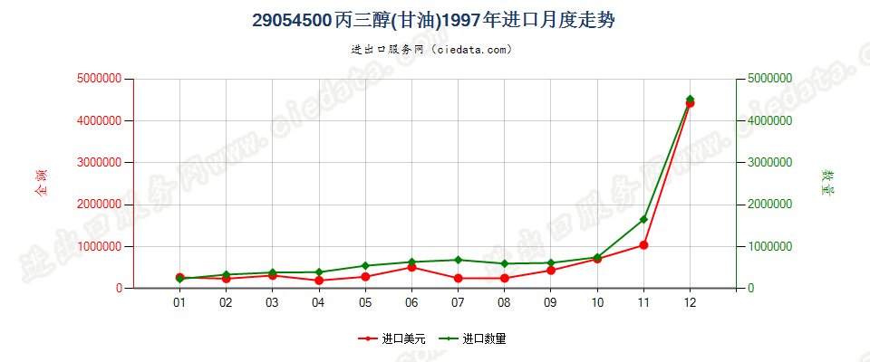 29054500丙三醇（甘油）进口1997年月度走势图