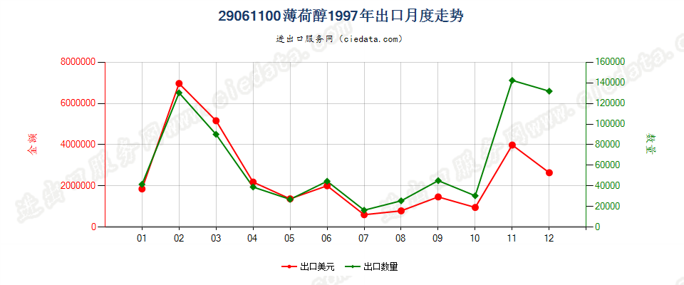 29061100薄荷醇出口1997年月度走势图