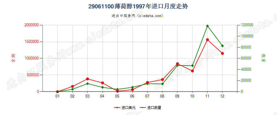 29061100薄荷醇进口1997年月度走势图