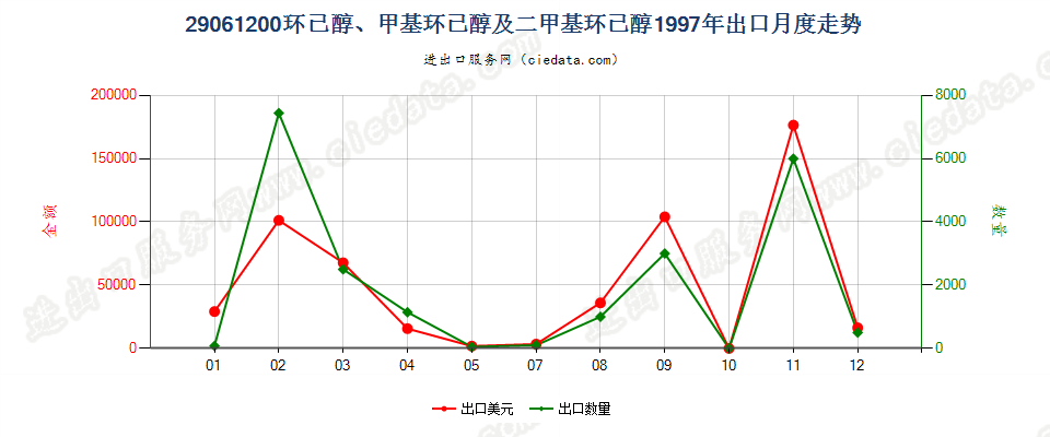 29061200环已醇、甲基环已醇及二甲基环已醇出口1997年月度走势图