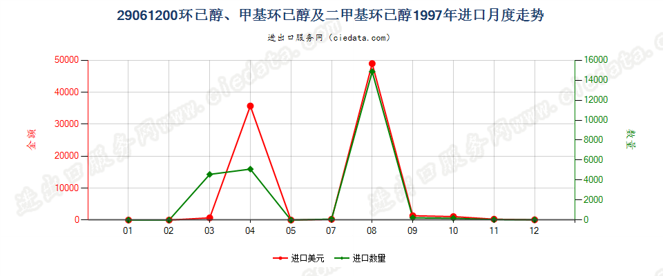 29061200环已醇、甲基环已醇及二甲基环已醇进口1997年月度走势图