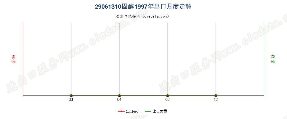 29061310固醇出口1997年月度走势图