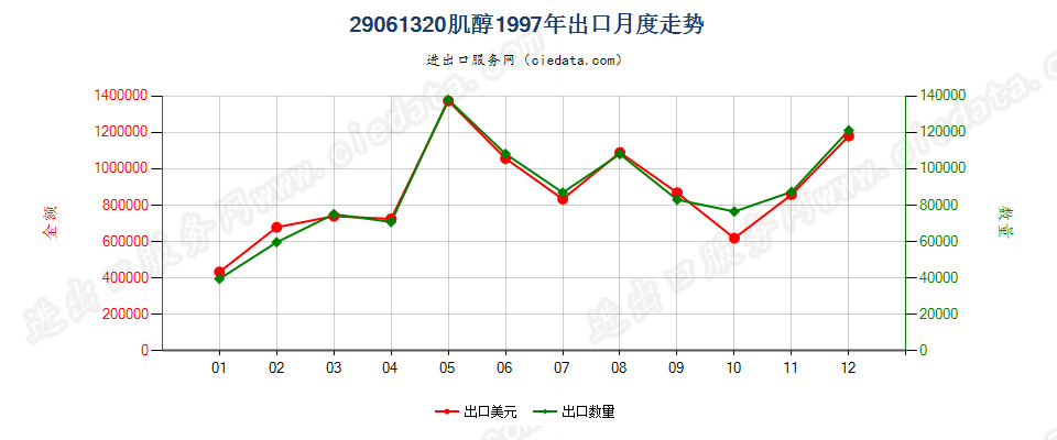 29061320肌醇出口1997年月度走势图