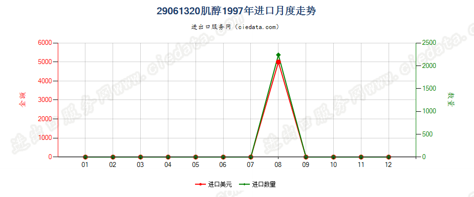 29061320肌醇进口1997年月度走势图